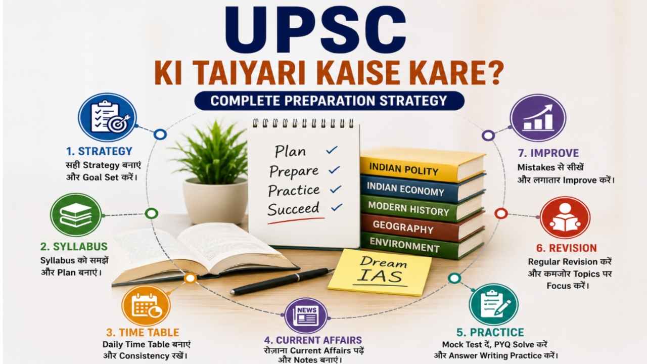 UPSC Ki Taiyari Kaise Kare 2026 – Beginner Se Advanced Tak Complete Strategy in Hindi 4 UPSC Beginner Guide in Hindi