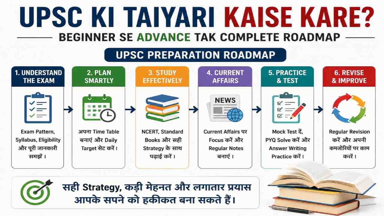 UPSC Ki Taiyari Kaise Kare 2026 – Beginner Se Advanced Tak Complete Strategy in Hindi 3 UPSC Ki Taiyari Hindi Me