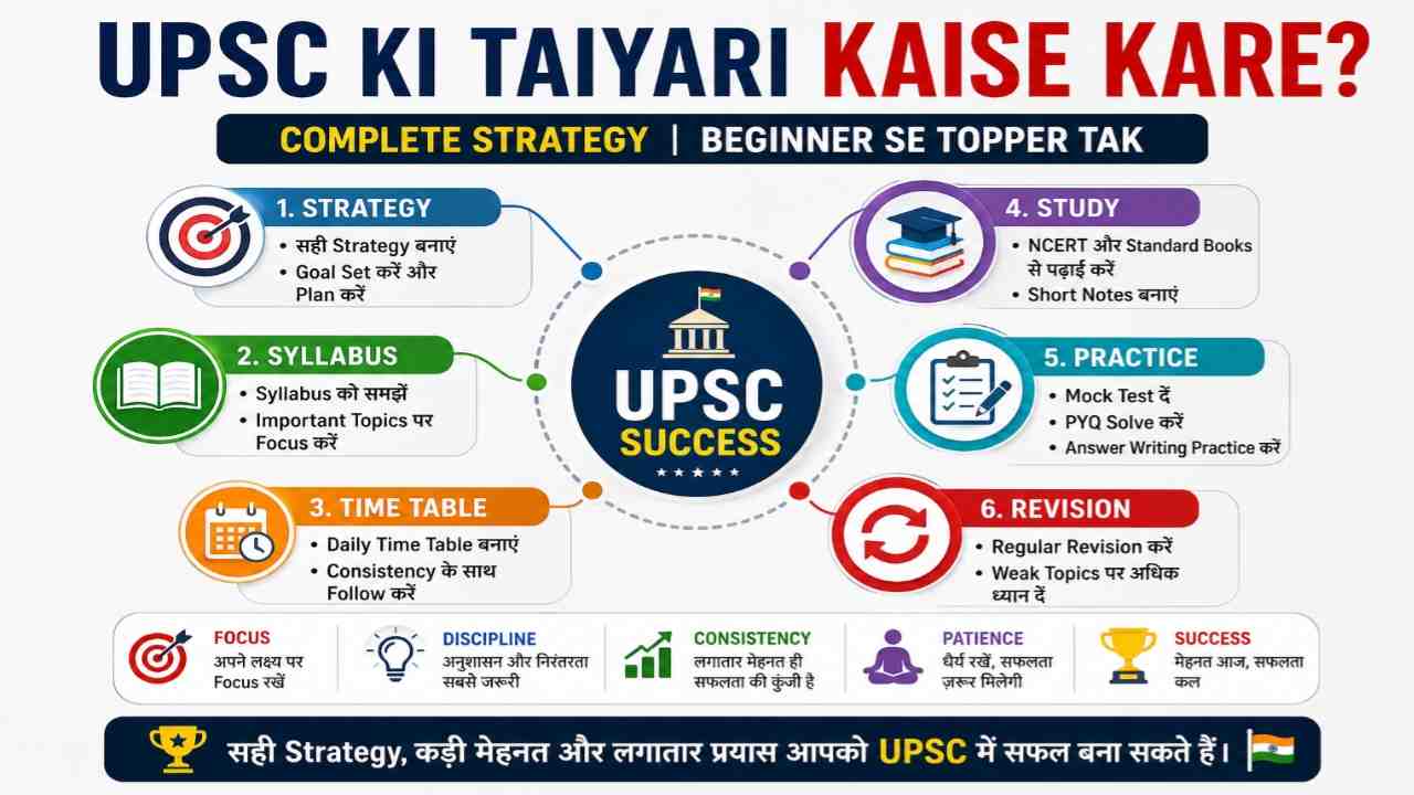 UPSC Ki Taiyari Kaise Kare 2026 – Beginner Se Advanced Tak Complete Strategy in Hindi 5 UPSC Ki Taiyari Kaise Kare hindi me