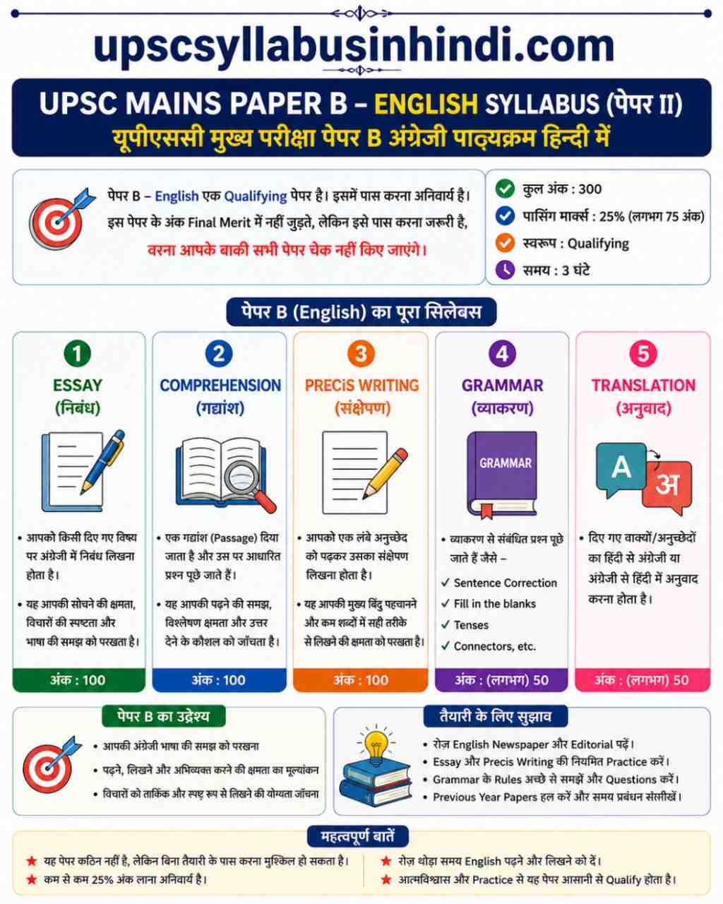 UPSC Mains Paper II English syllabus in hindi
