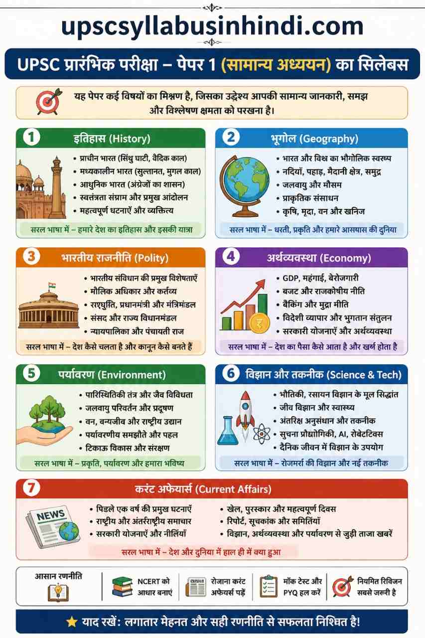 UPSC Prelims Paper 1 (General Studies) syllabus in hindi