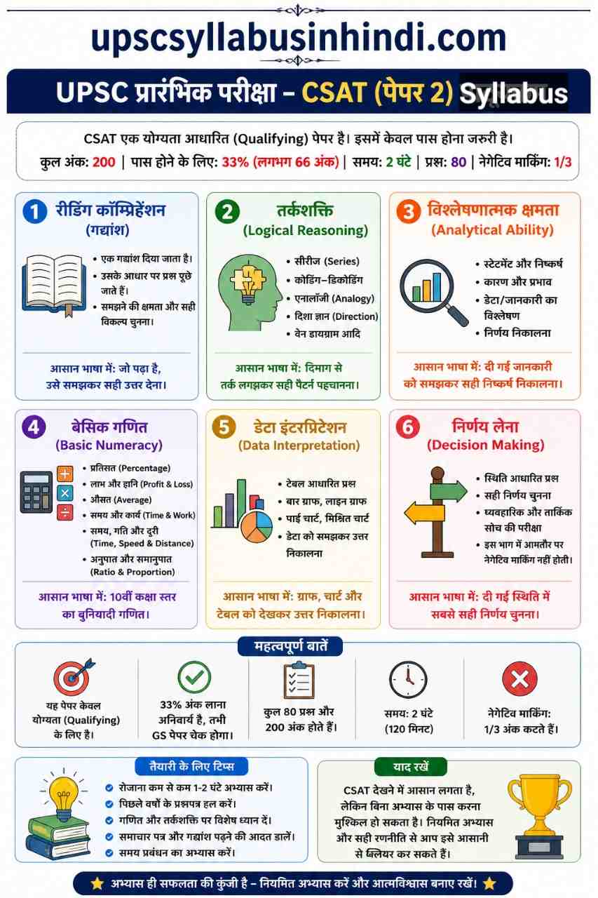 UPSC Prelims Paper II CSAT syllabus in hindi